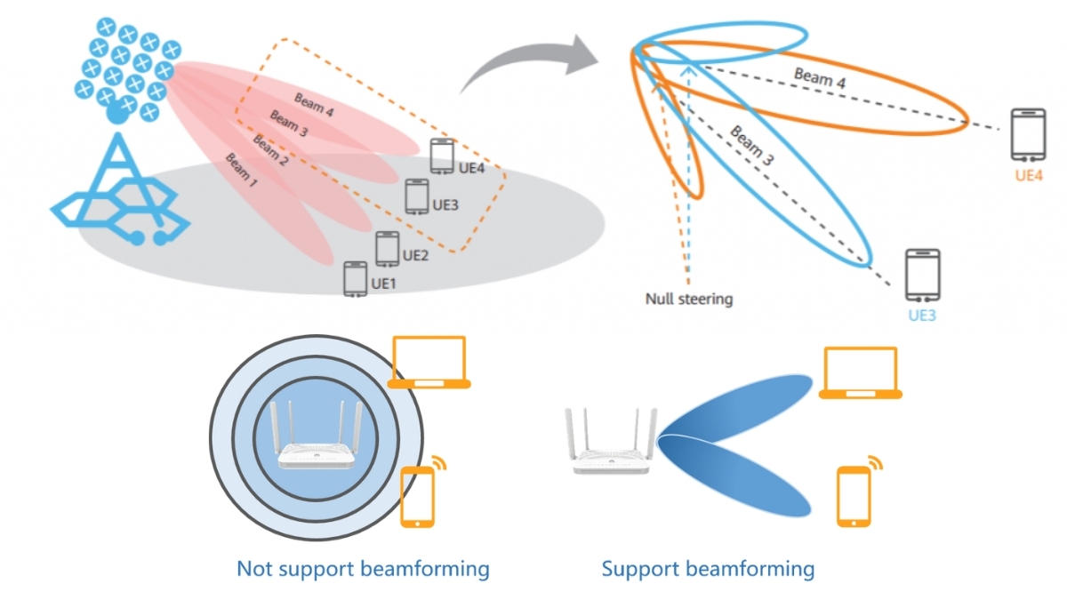 Công nghệ Beamforming - 2
