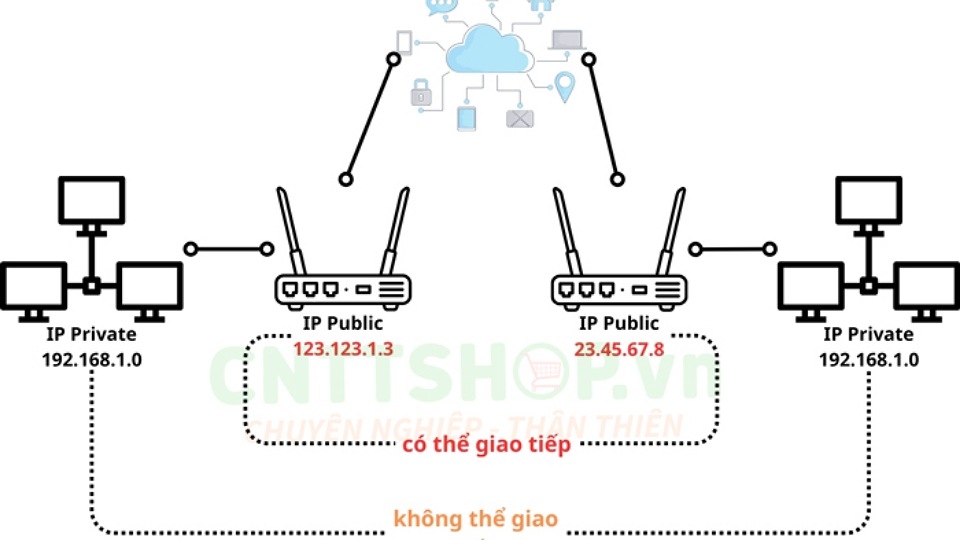 Sự khác biệt giữa IP Public và IP Private