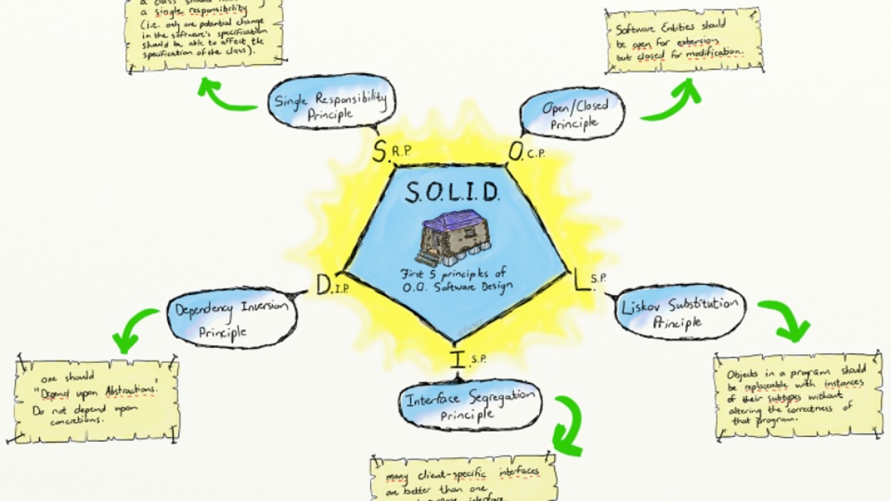 5 nguyên lý thiết kế của SOLID