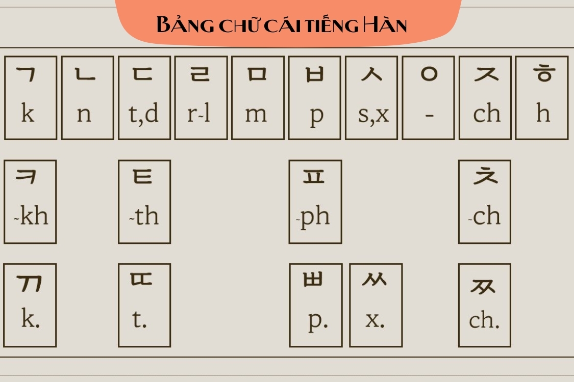 Phụ âm trong bảng chữ cái tiếng Hàn