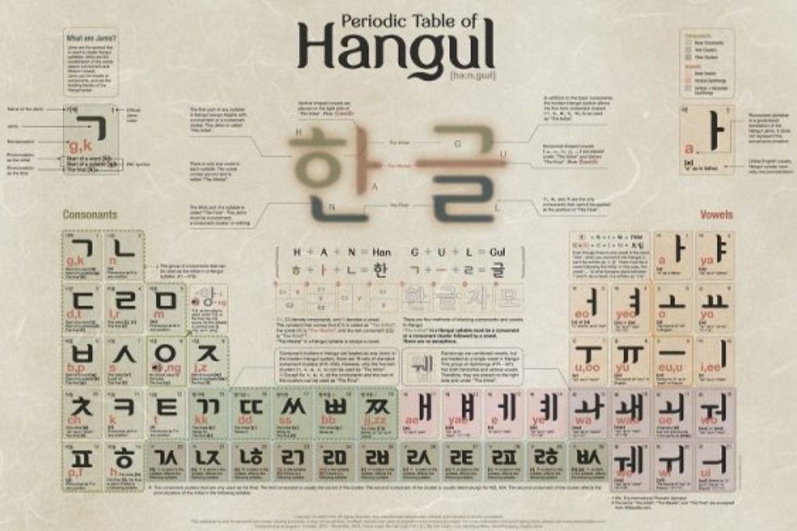 Lịch sử hình thành bảng chữ cái tiếng Hàn
