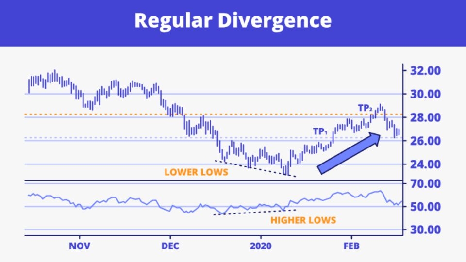 Regular Divergence