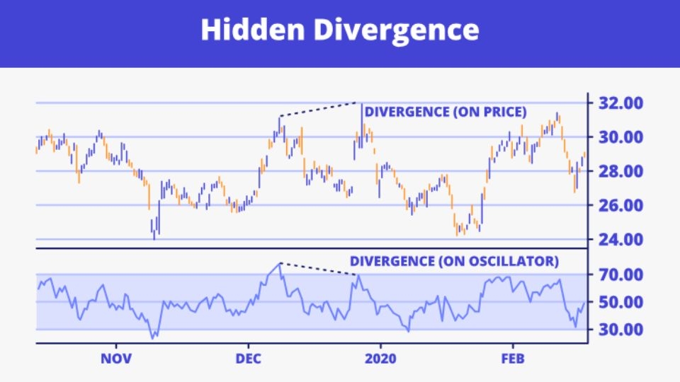 Hidden Divergence
