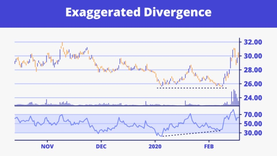 Exaggerated Divergence