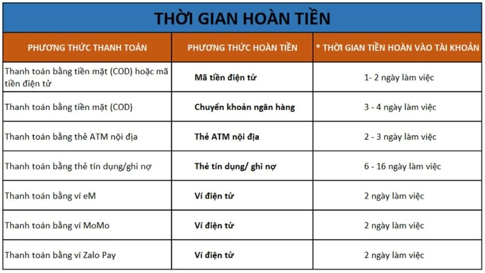 Thời gian hoàn tiền khi đổi trả hàng trên Lazada là bao lâu?