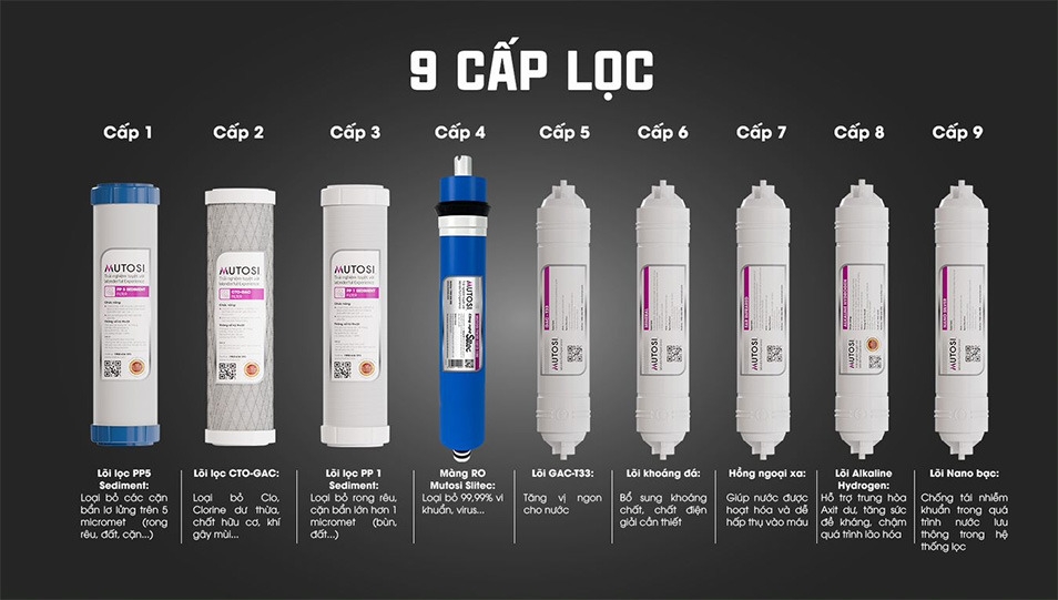 Mỗi lõi lọc, cấp lọc đảm nhận nhiệm vụ, chức năng riêng
