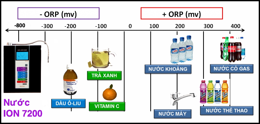 Chỉ số ORP dưới -500mV chứng minh nước ion kiềm có khả năng chống oxy hóa tốt