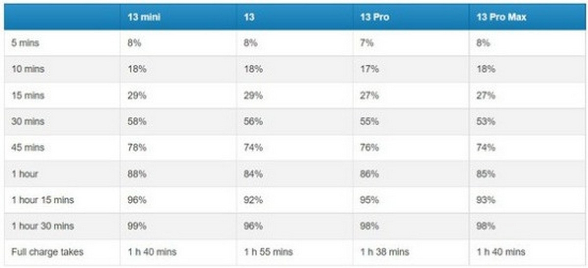 iphone 13 hỗ trợ sạc nhanh bao nhiêu w - hình 3