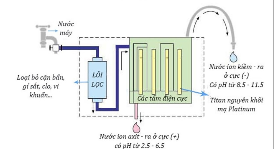 Sơ đồ cấu tạo máy lọc nước Hydrogen điện phân không màng ngăn