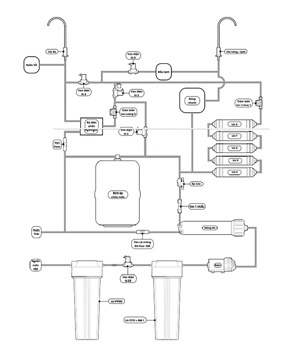Sơ đồ cấu tạo máy lọc nước Hydrogen có màng ngăn