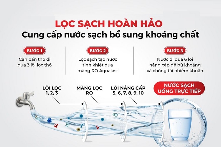 Máy lọc nước nhiều cấp lọc vừa lọc sạch vừa cung cấp dưỡng chất