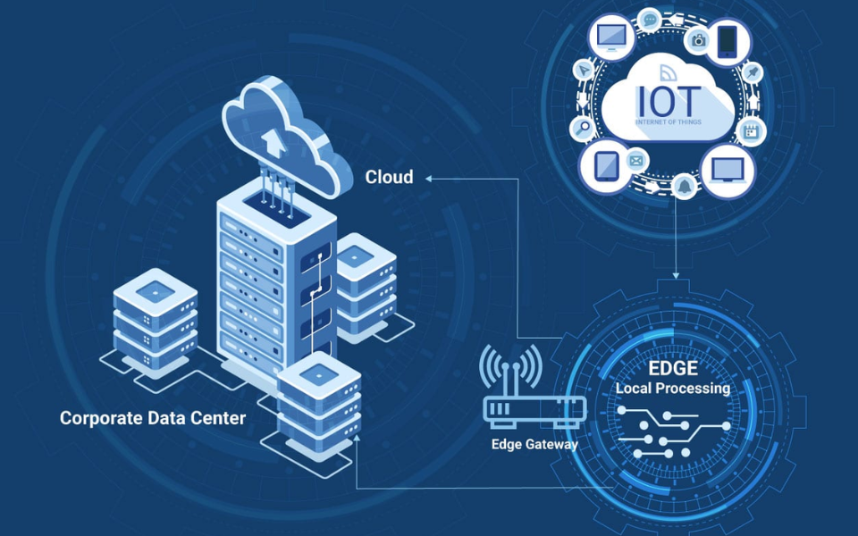Edge Computing, Điện Toán Đám Mây và IoT có liên kết chặt chẽ