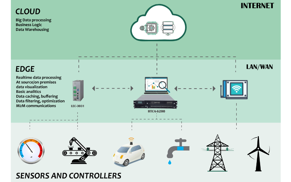Những thành phần cơ bản trong hệ sinh thái Edge Computing