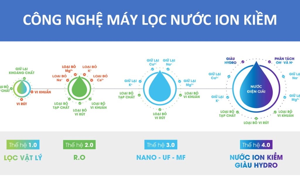 Công nghệ lọc RO hydrogen ion kiềm là gì? Ưu điểm nổi bật và những lưu ý khi sử dụng 1