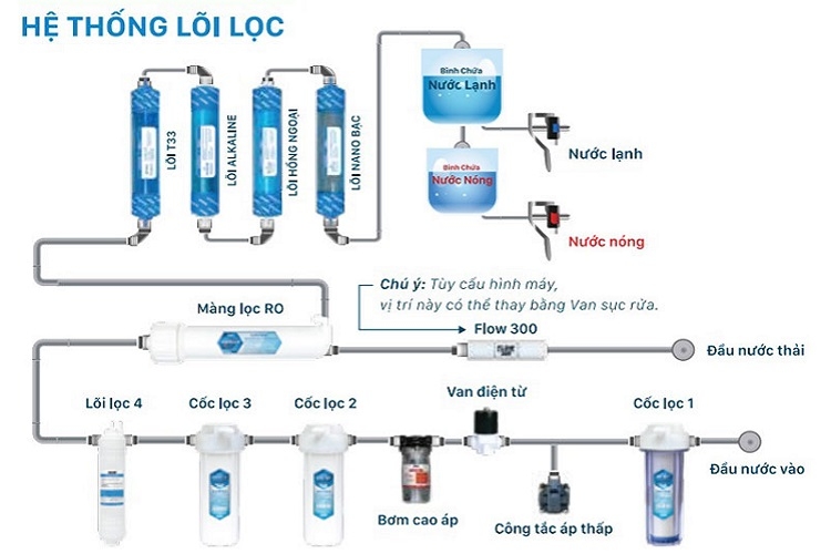 Chức năng của các lõi lọc trong máy lọc nước nóng lạnh