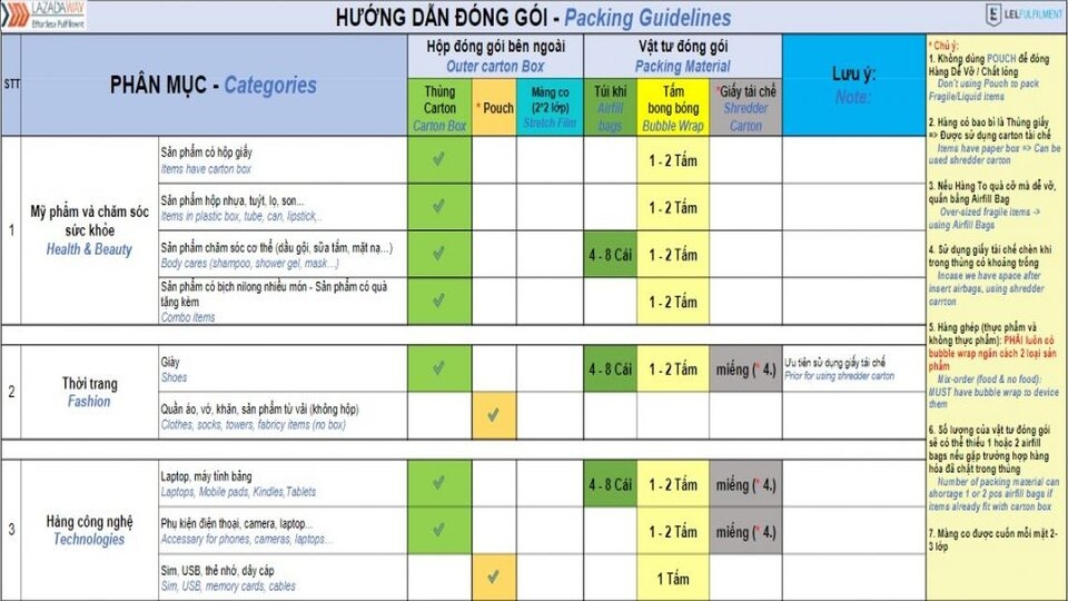 Tiêu chuẩn đóng gói cho từng ngành hàng