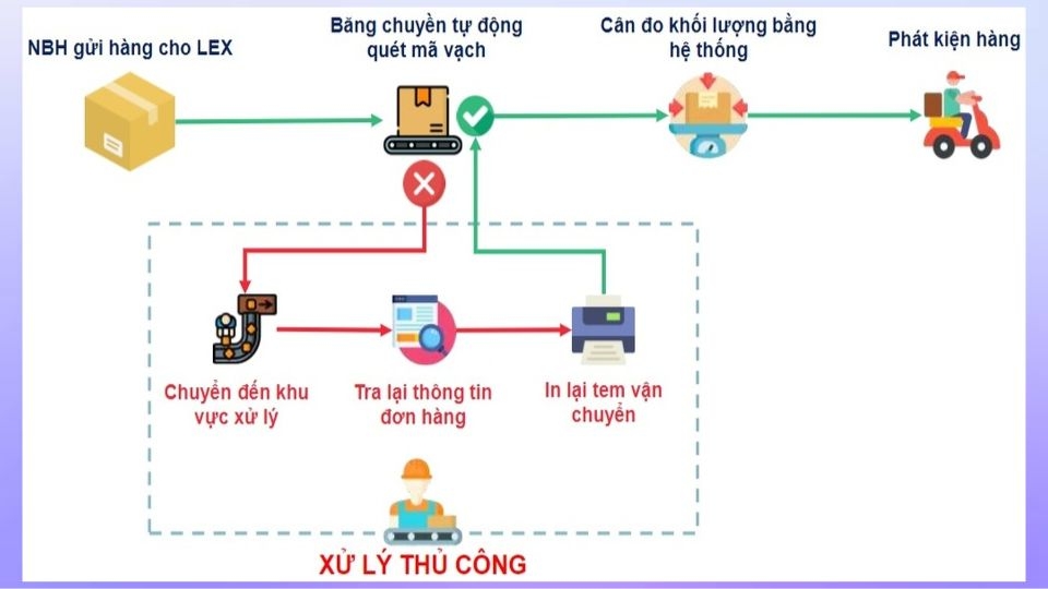 Việc đóng gói và dán tem vận chuyển không đúng quy cách có ảnh hưởng gì?