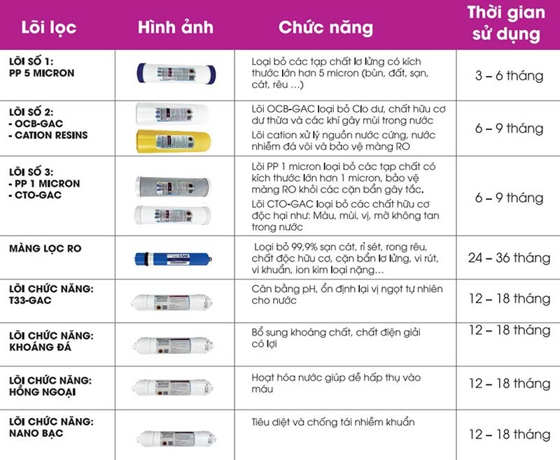 Thông tin chi tiết từng lõi lọc và thời hạn sử dụng