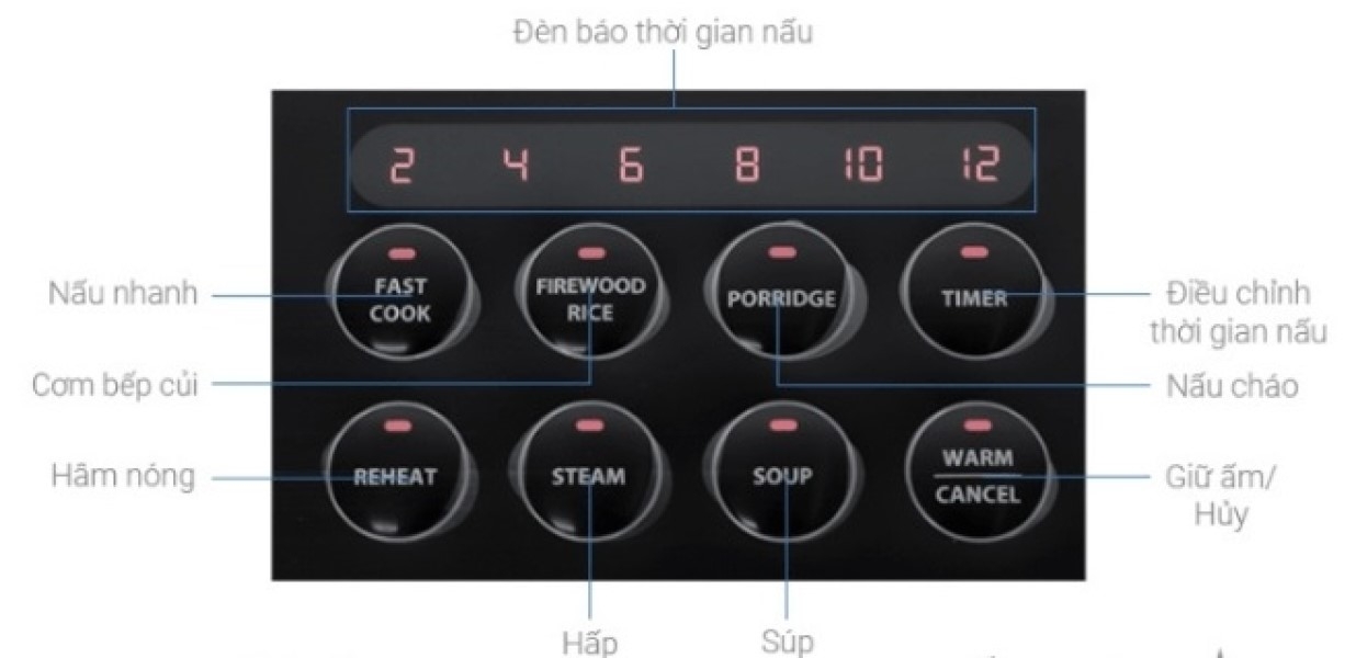Các chế độ nấu của nồi cơm điện Lock & Lock