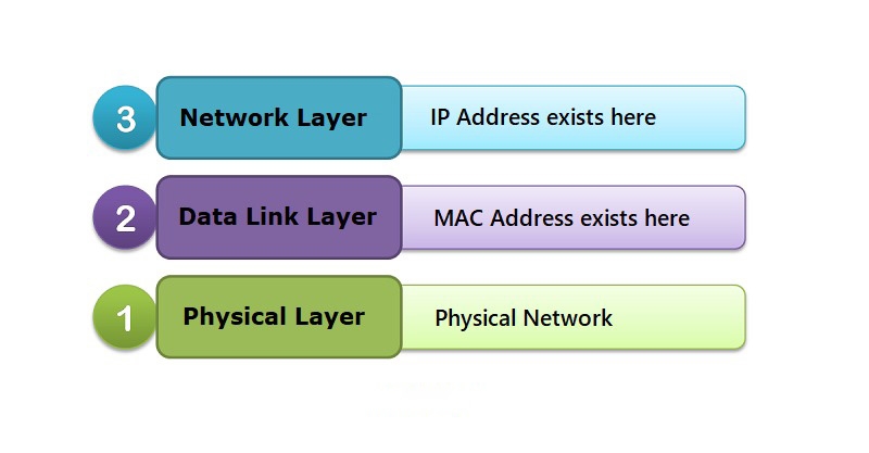 Địa chỉ MAC là gì - hình 1