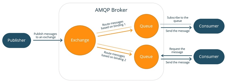 Mô hình xếp hàng thông tin nâng cao của AMQP (AMQ)
