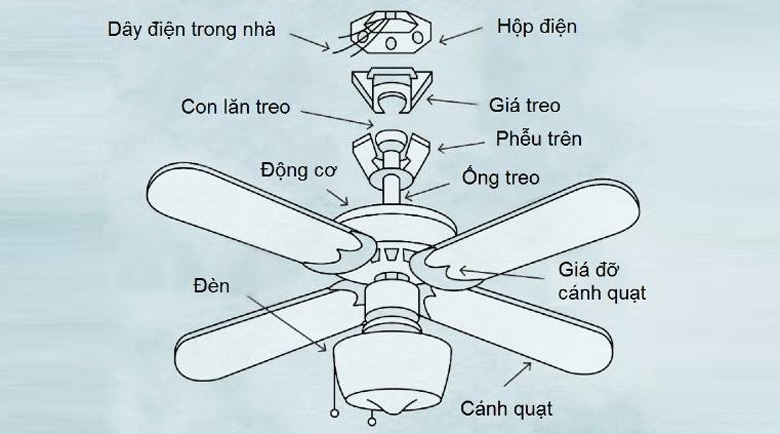 cấu tạo quạt trần 3