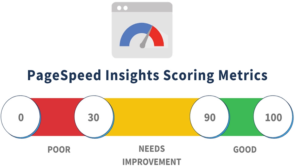 PageSpeed Insights đánh giá dựa trên thang điểm