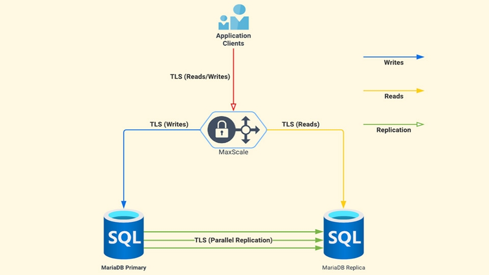 MariaDB có hệ thống bảo mật đáng tin cậy