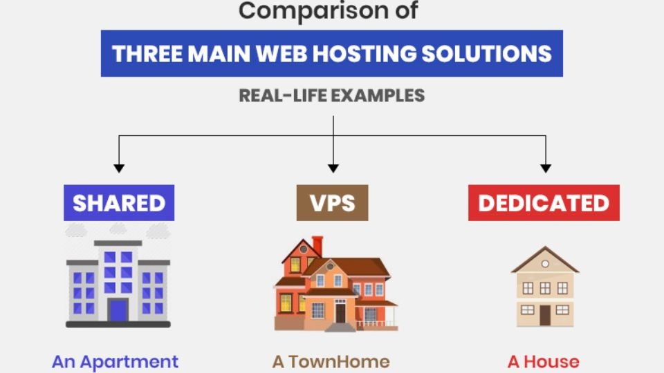 So sánh Dedicated Server, Shared Hosting và VPS