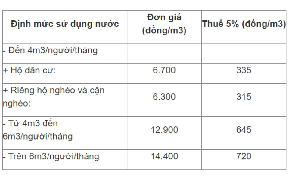 Bảng giá nước sinh hoạt tại TPHCM năm 2023
