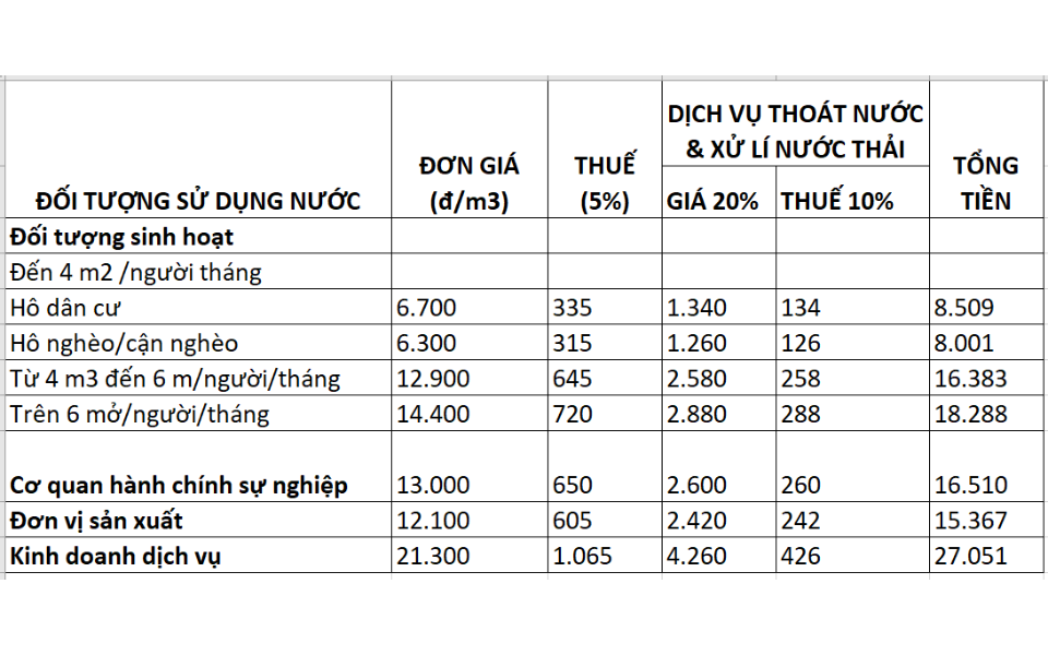 Bảng tính tiền nước sinh hoạt hàng tháng