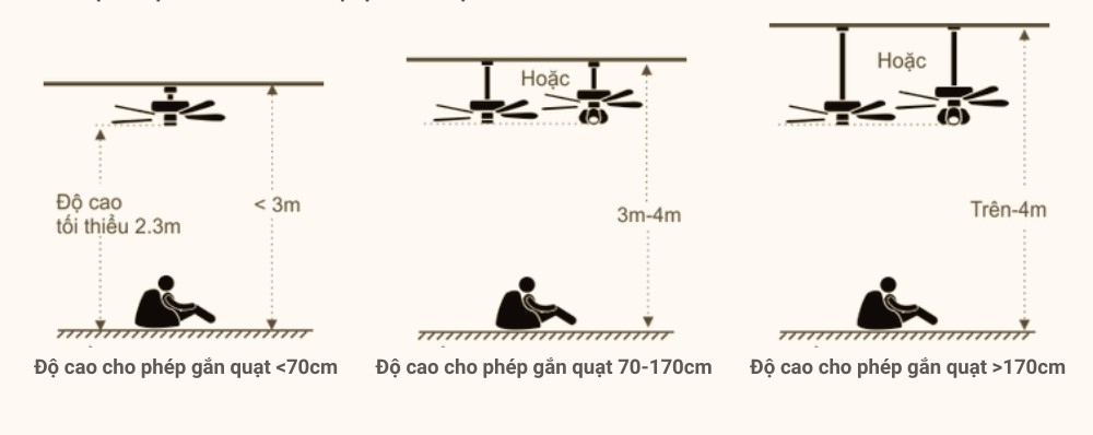 Xác định độ cao cho phép gắn quạt trần