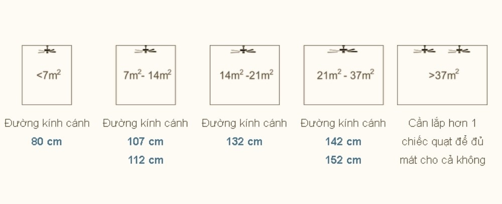 Xác định đường kính quạt phù hợp với diện tích phòng