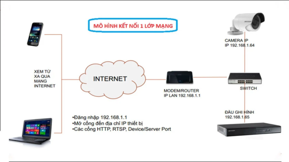 Mô hình kết nối 1 lớp mạng