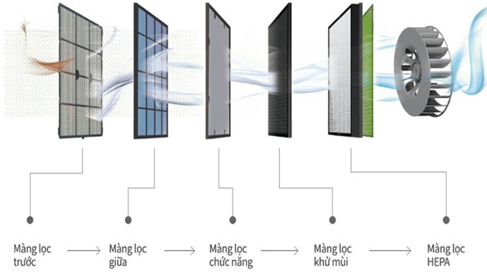 Các màng lọc trên máy lọc không khí.
