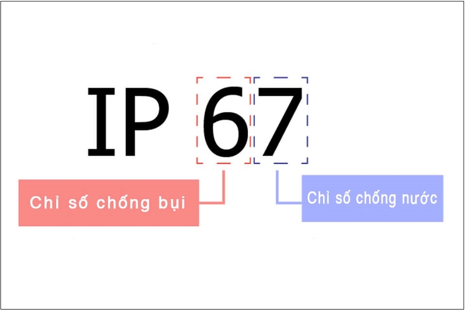 Chuẩn IP67 bảo vệ thiết bị khỏi việc bị ngấm nước
