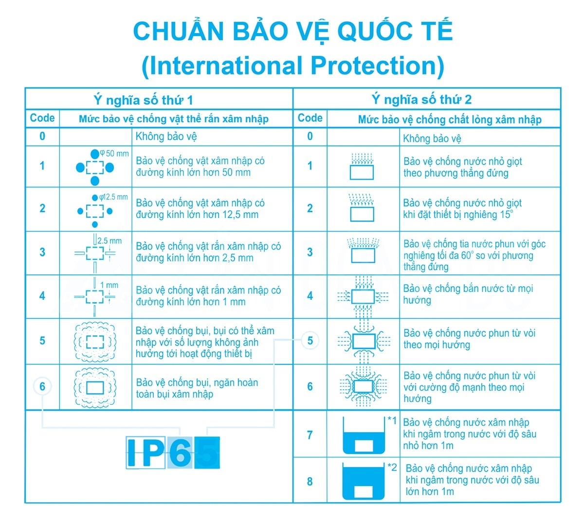 Bảng chuẩn đo chuẩn IP quốc tế