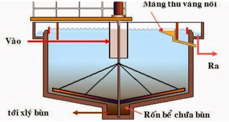 Quá trình lọc cơ học