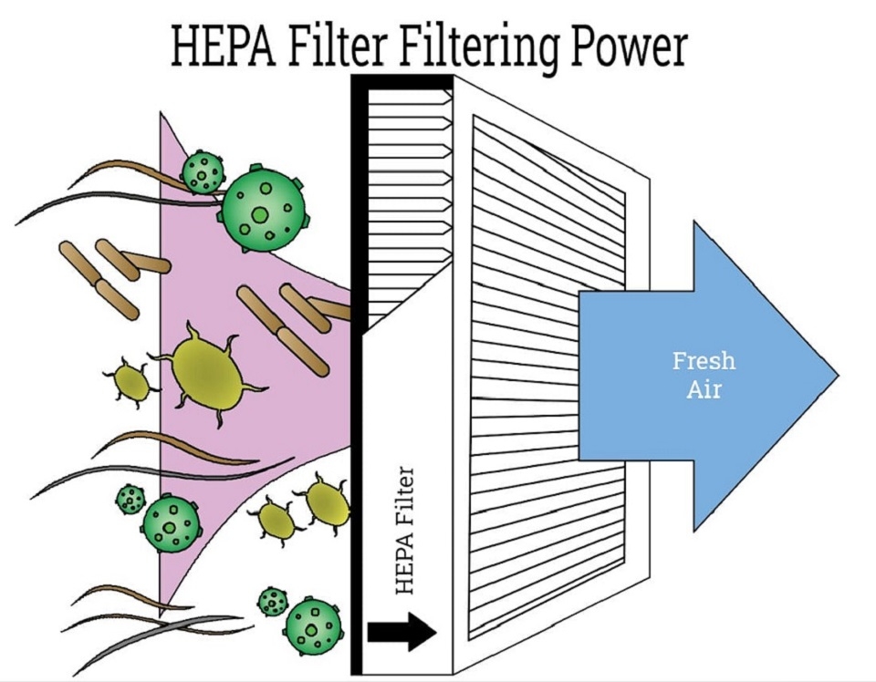 Những tiêu chuẩn cơ bản của bộ lọc HEPA