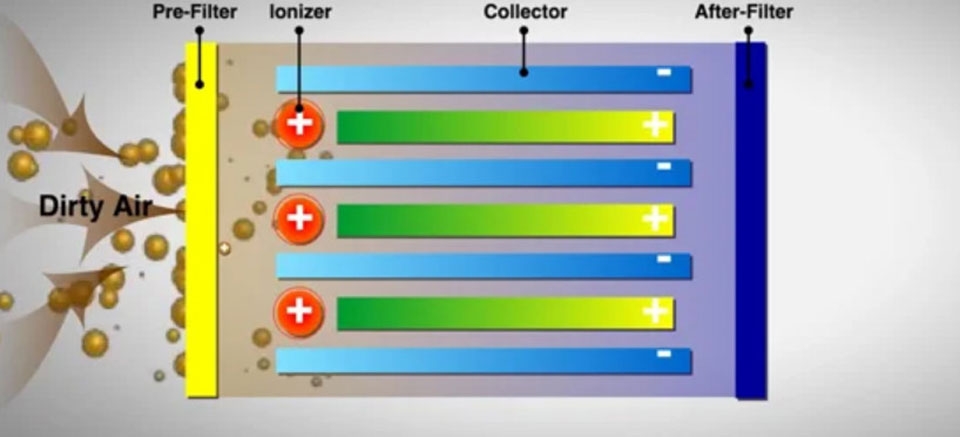 Công nghệ lọc tĩnh điện - Ảnh 01