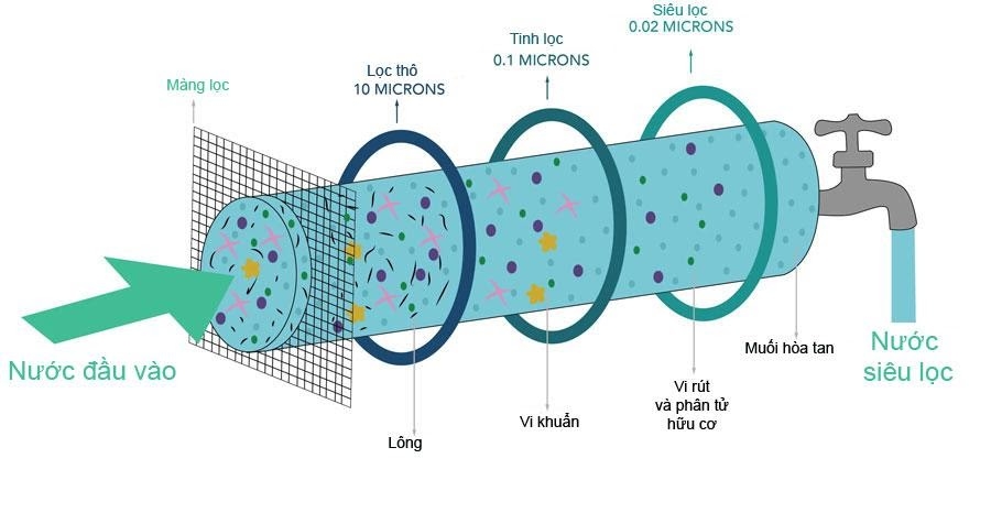 Bộ lọc Nano - 3