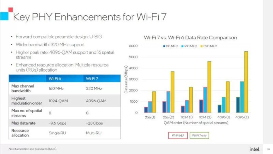 Tốc độ lý thuyết của WiFi 7 cực cao