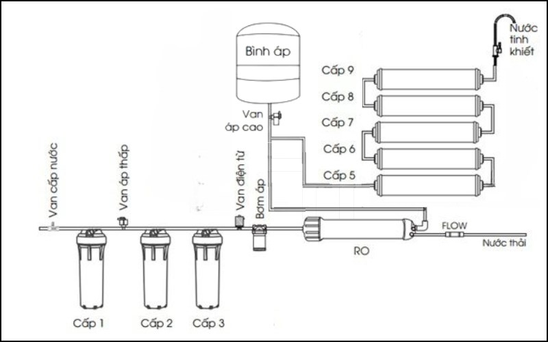 sơ đồ máy lọc nước 2
