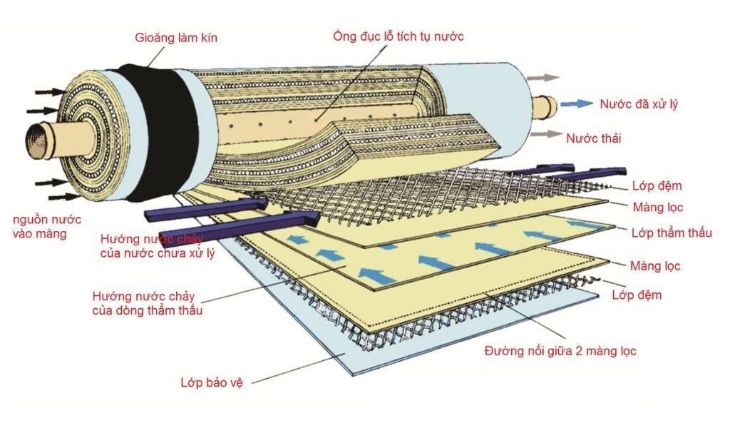 Sơ đồ máy lọc nước 9