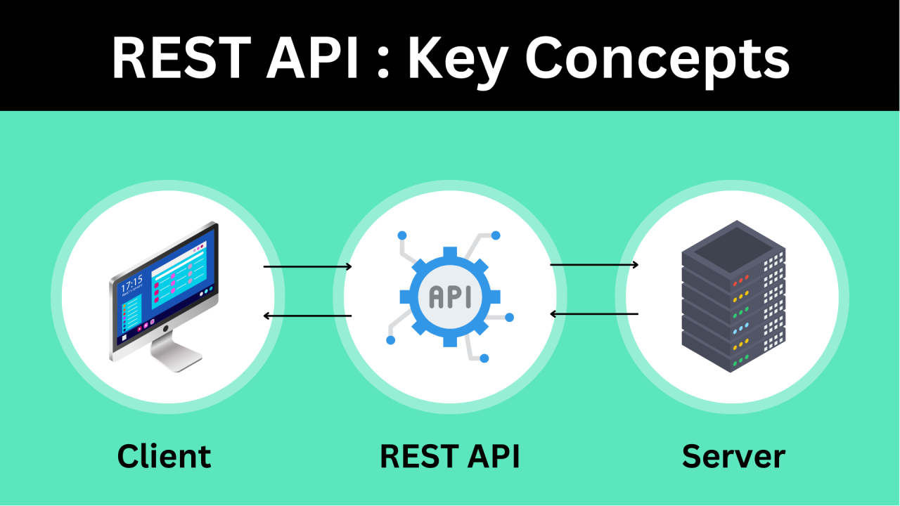 Rest API là gì? Những điều cần biết để thiết kế hiệu quả