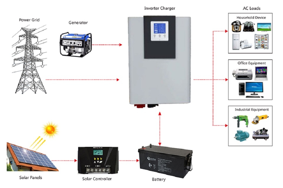 Ứng dụng của công nghệ biến tần trên các thiết bị
