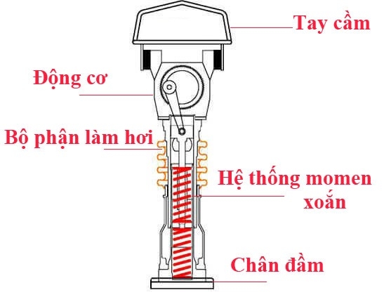 Máy đầm cóc là gì? Tìm hiểu về cấu tạo và nguyên lý hoạt động của máy đầm cóc 3
