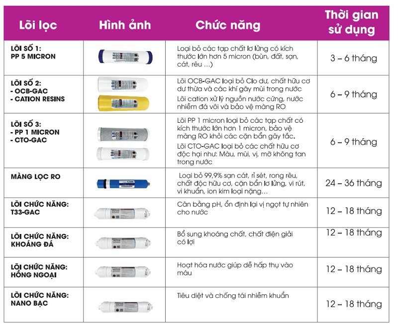 Lõi máy lọc nước RO - 5