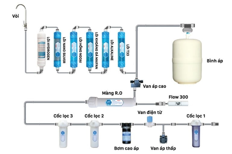 Lõi máy lọc nước RO - 3