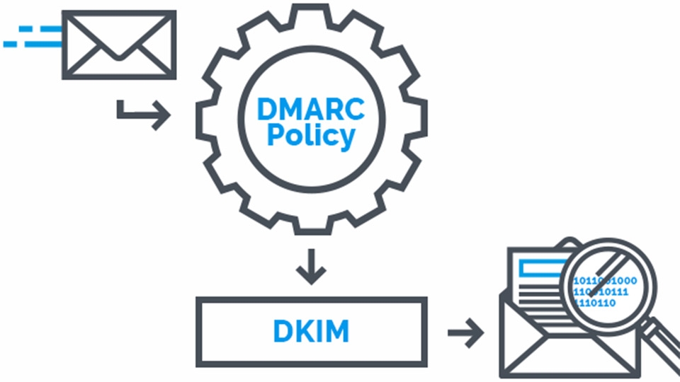 DKIM là một cách thức giúp xác minh tính tin cậy của email